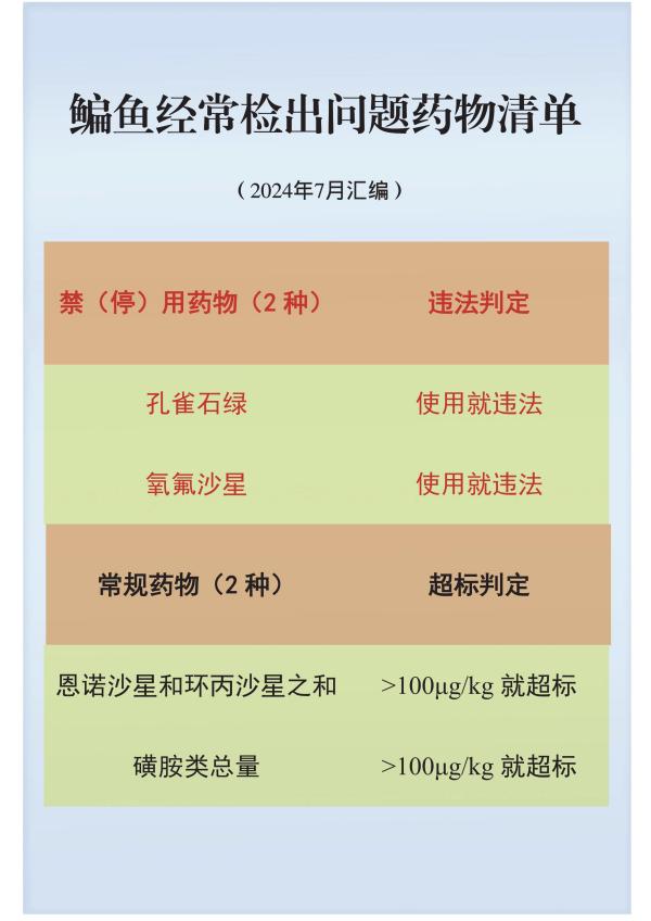 鳊鱼经常检出问题药物清单(1).jpg