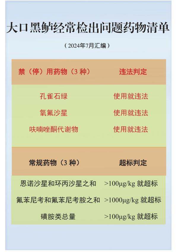 大口黑鲈经常检出问题药物清单(1).jpg