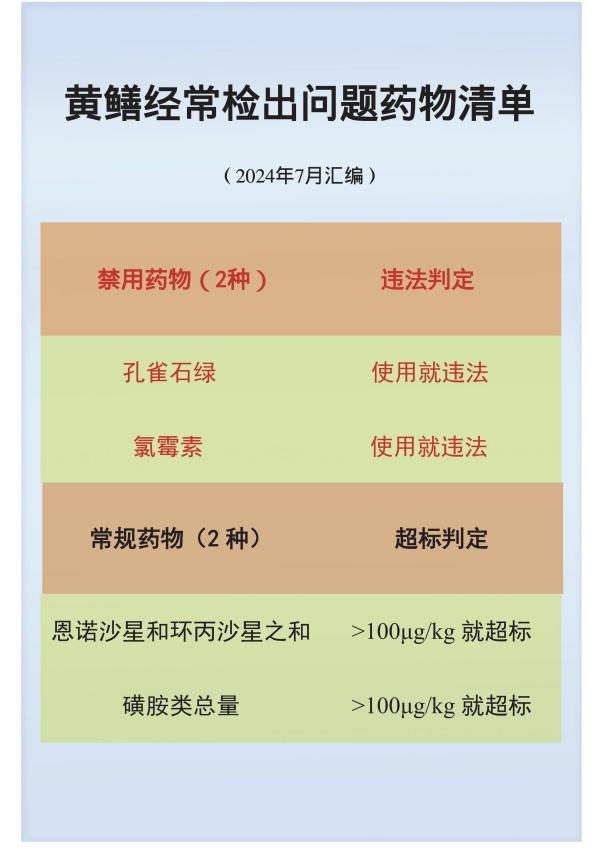 黄鳝经常检出问题药物清单(1).jpg