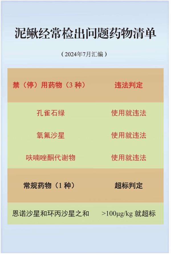 泥鳅经常检出问题药物清单(1).jpg