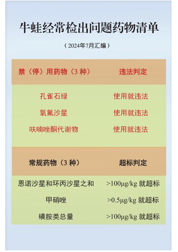 牛蛙经常检出问题药物清单(1).jpg