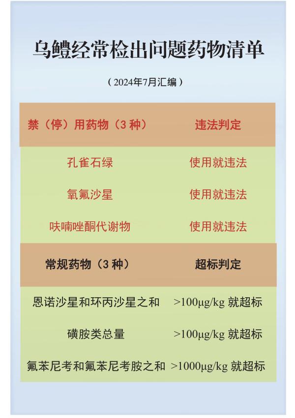 乌鳢经常检出问题药物清单(1).jpg